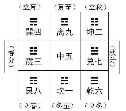 九宮圖 - 中國(guó)古代文明圖案