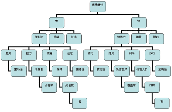 市場細分 - 市場營銷術(shù)語