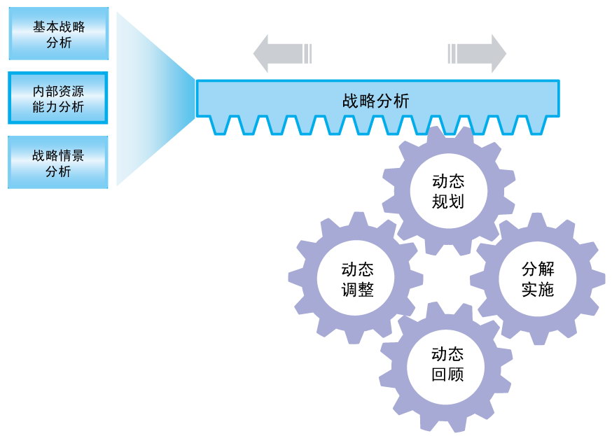 戰(zhàn)略咨詢公司 - 對企業(yè)資源調(diào)配做出的決策和管理藝術