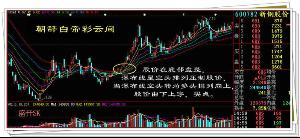 瀑布線 - 金融領(lǐng)域中判斷股價(jià)運(yùn)行趨勢(shì)的主要分析方法