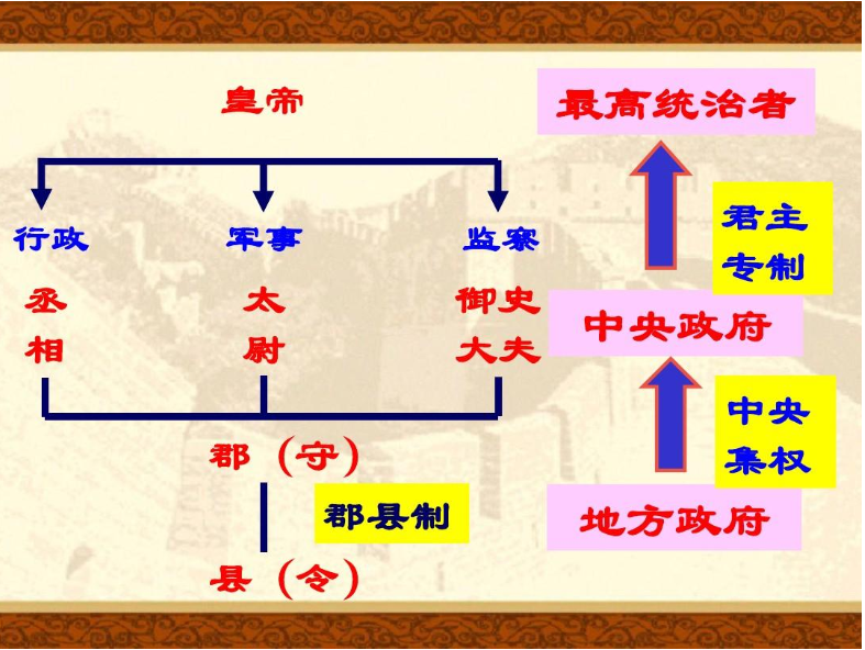 郡縣制 - 秦漢以后的地方政治體制