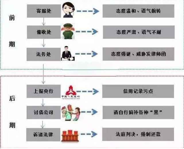 信用卡催收 - 金融業(yè)術(shù)語