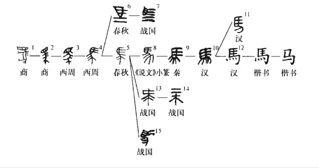 馬 - 漢語(yǔ)漢字