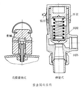 安全閥 - 安全保護(hù)用閥