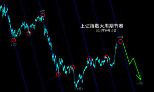 股票大盤 - 股市指數(shù)