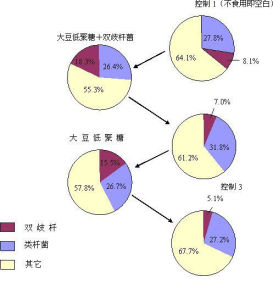 雙歧因子 - 生物領(lǐng)域術(shù)語