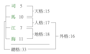 五格 - 五格剖象法