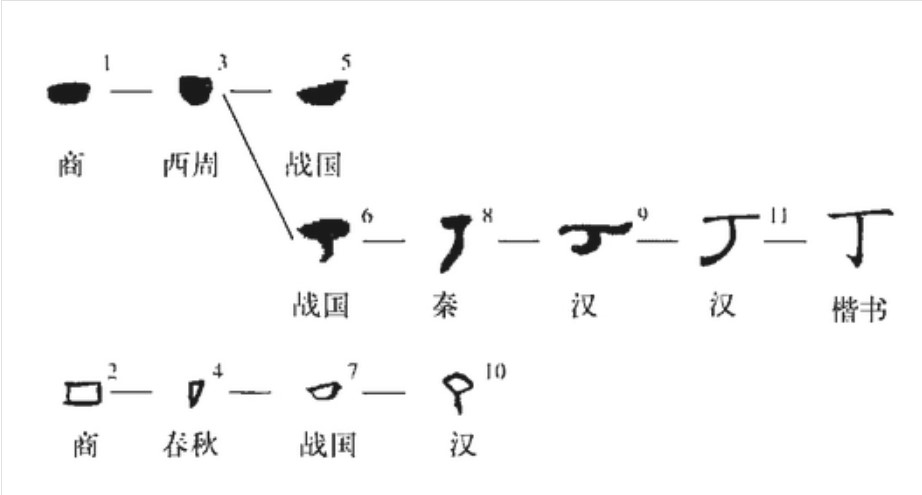 丁 - 漢語(yǔ)漢字