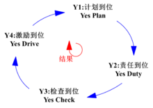 PDCA循環(huán) - 有名：戴明環(huán)