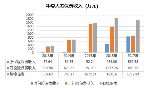 華夏人壽 - 股份制人壽保險公司
