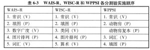 韋氏智力測驗 - 智力測驗量表