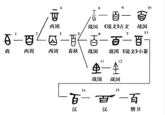 百 - 漢語漢字