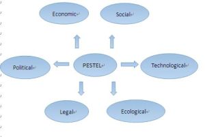 PESTEL分析模型 - 分析宏觀環(huán)境的有效工具