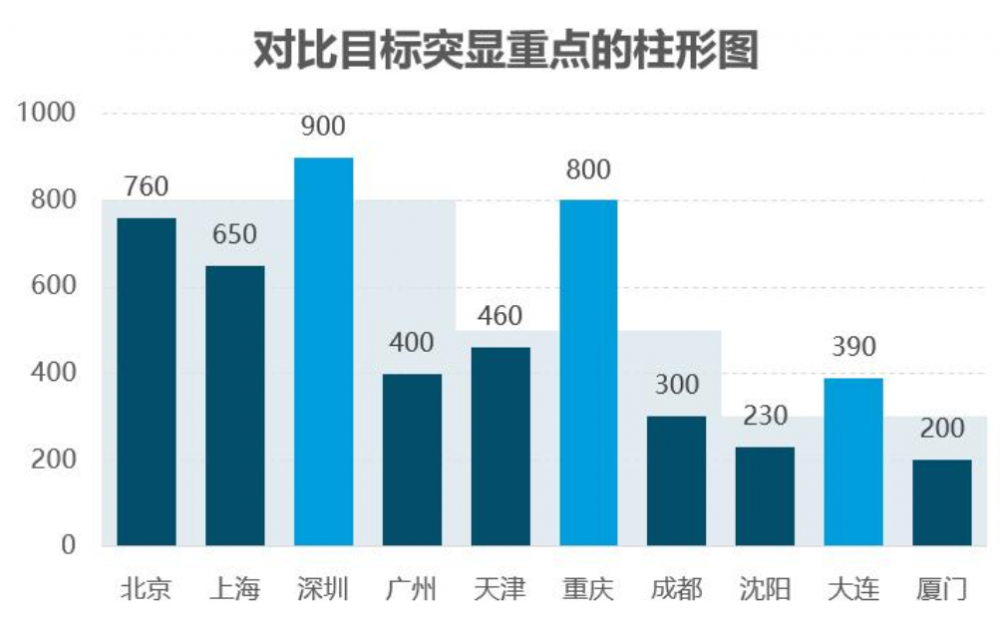 柱形圖 - 以長(zhǎng)方形長(zhǎng)度為變量的統(tǒng)計(jì)圖表