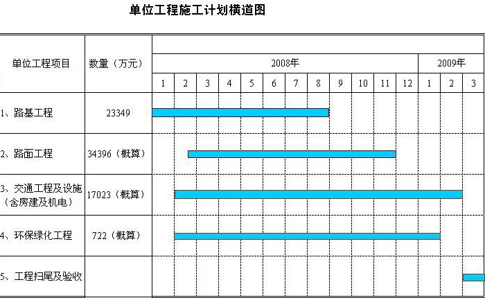 甘特圖 - 條狀圖