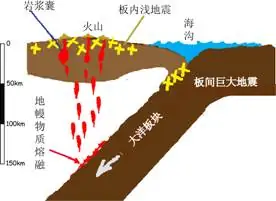 地震 - 地殼快速釋放能量過程中造成振動