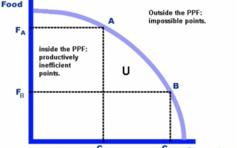 PPF - 生產(chǎn)可能性邊界線