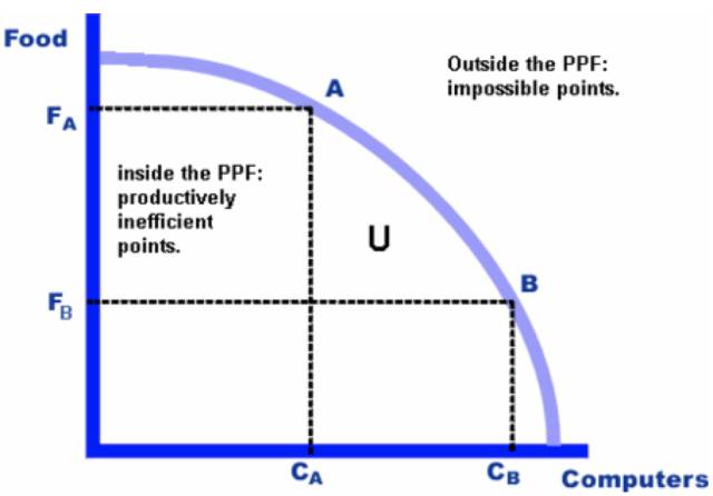 PPF - 生產(chǎn)可能性邊界線