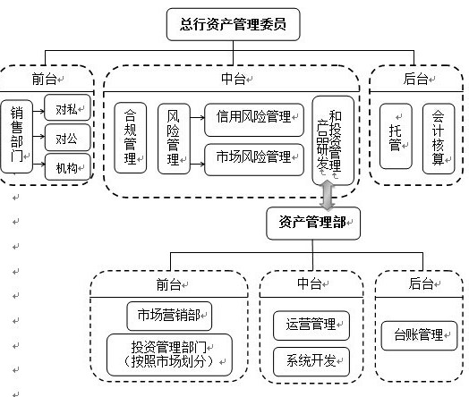 資產(chǎn)管理 - 證券公司對客戶的經(jīng)營投資行為
