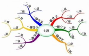 思維 - 人用頭腦進行邏輯推導(dǎo)的屬性、能力和過程