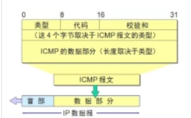 ICMP - 是TCP/IP協(xié)議簇的子協(xié)議