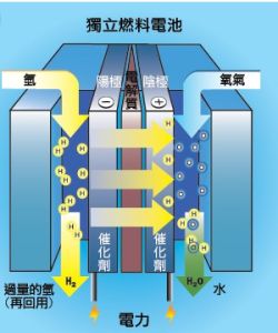 氫氧燃料電池 - 很有發(fā)展前途的新的動(dòng)力電源