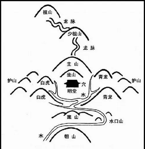 堪輿學(xué) - 中國古代學(xué)術(shù)流派
