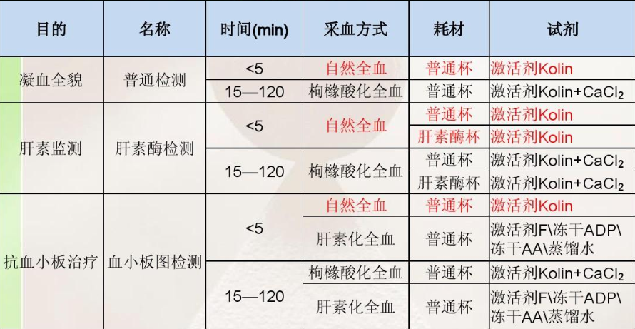血栓彈力圖 - 反映血液凝固動(dòng)態(tài)變化的指標(biāo)