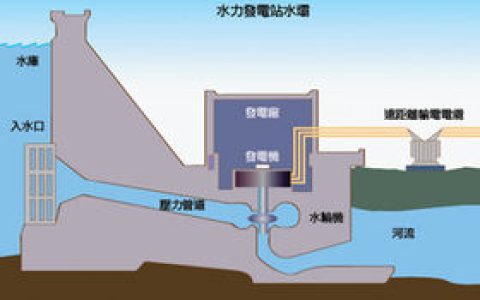 水力發(fā)電 - 水能轉(zhuǎn)換為電能的工程建設(shè)