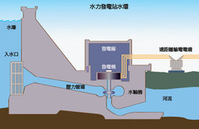 水力發(fā)電 - 水能轉換為電能的工程建設
