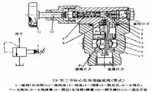 溢流閥 - 液壓壓力控制閥