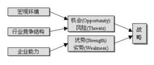 swot - 一種企業(yè)戰(zhàn)略分析方法