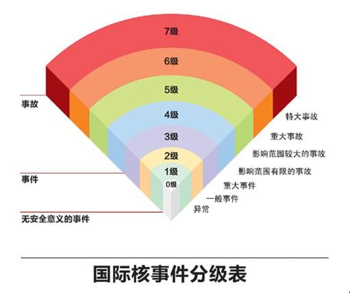 核事故 - 核損害事件