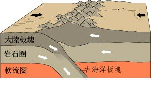 板塊運動 - 地球表面一個板塊對于另一個板塊的相對運動